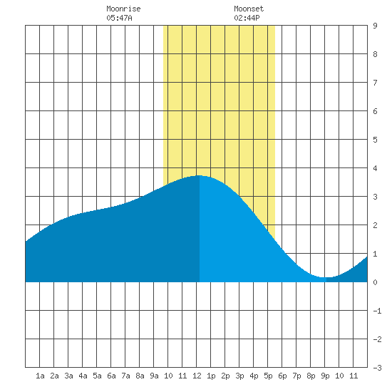 Fenimore Pass tide chart for Monday, December 15, 2025