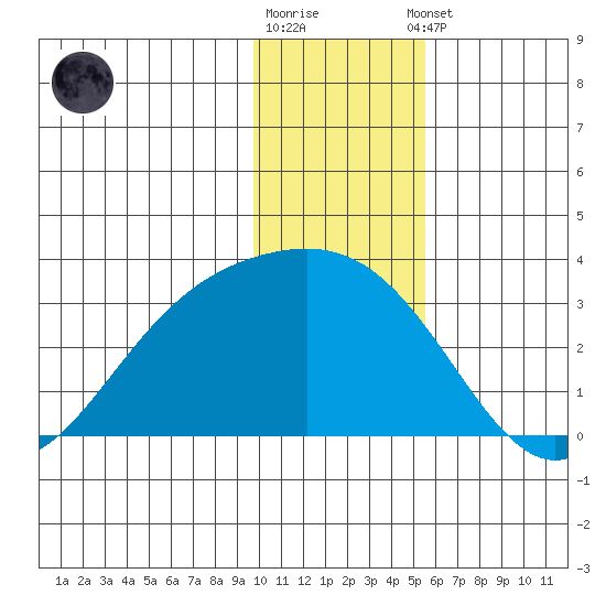 Fenimore Pass tide chart for Friday, December 19, 2025