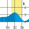 Fenimore Pass tide chart for Monday, December 1, 2025