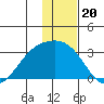 Fenimore Pass tide chart for Saturday, December 20, 2025