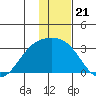 Fenimore Pass tide chart for Sunday, December 21, 2025