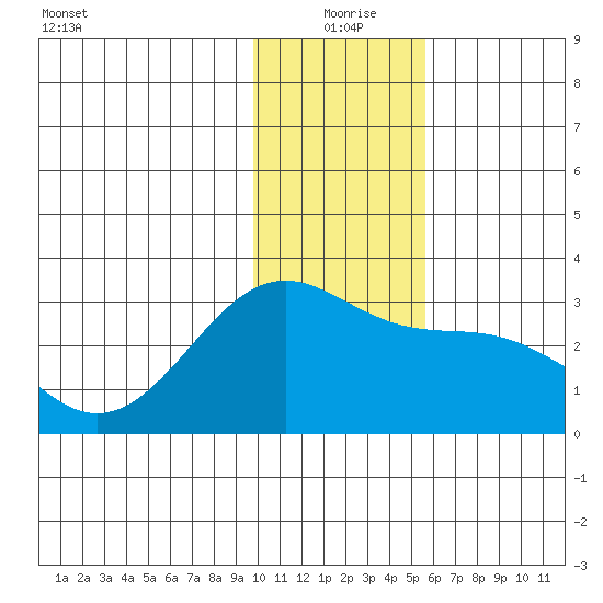 Fenimore Pass tide chart for Friday, December 26, 2025