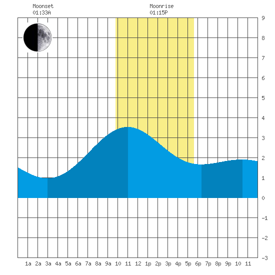 Fenimore Pass tide chart for Saturday, December 27, 2025
