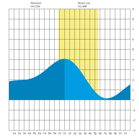 Fenimore Pass tide chart for Monday, December 29, 2025