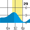 Fenimore Pass tide chart for Monday, December 29, 2025