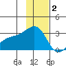 Fenimore Pass tide chart for Tuesday, December 2, 2025