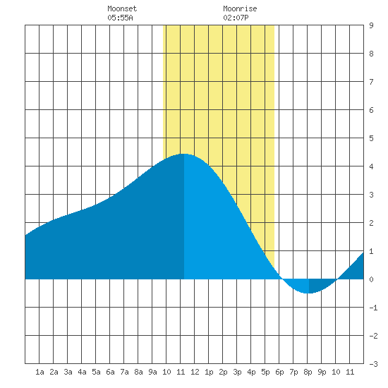 Fenimore Pass tide chart for Tuesday, December 30, 2025