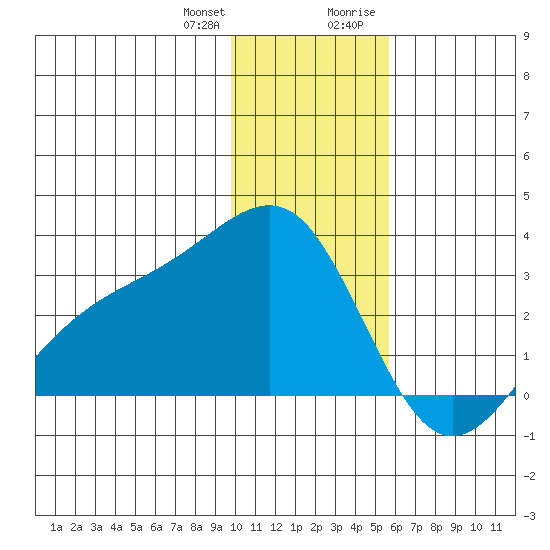 Fenimore Pass tide chart for Wednesday, December 31, 2025