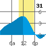 Fenimore Pass tide chart for Wednesday, December 31, 2025