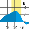 Fenimore Pass tide chart for Wednesday, December 3, 2025