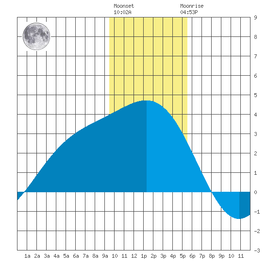 Fenimore Pass tide chart for Thursday, December 4, 2025