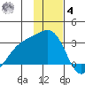 Fenimore Pass tide chart for Thursday, December 4, 2025