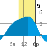 Fenimore Pass tide chart for Friday, December 5, 2025