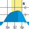 Fenimore Pass tide chart for Saturday, December 6, 2025