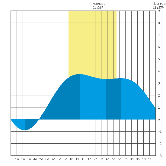 Fenimore Pass tide chart for Tuesday, December 9, 2025