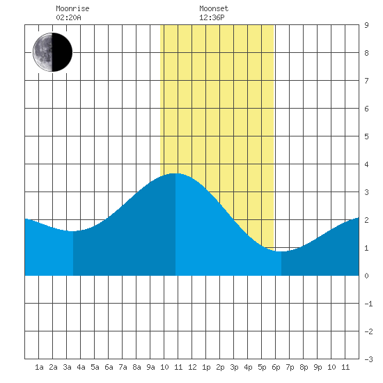 Fenimore Pass tide chart for Saturday, January 10, 2026