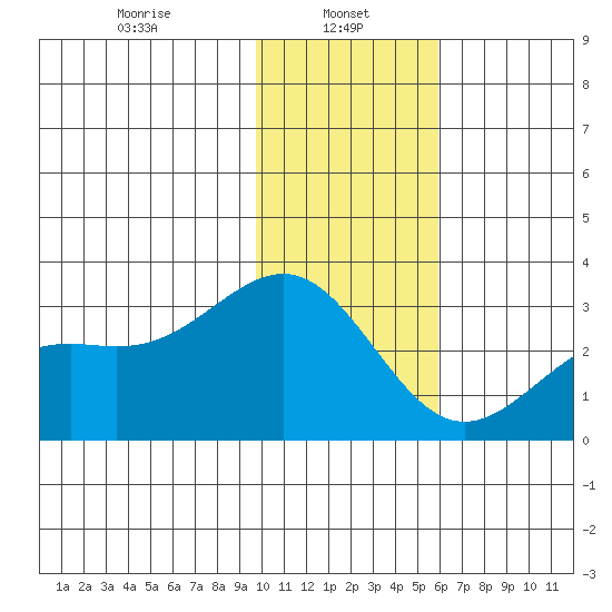 Fenimore Pass tide chart for Sunday, January 11, 2026