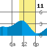 Fenimore Pass tide chart for Sunday, January 11, 2026