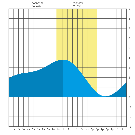 Fenimore Pass tide chart for Monday, January 12, 2026