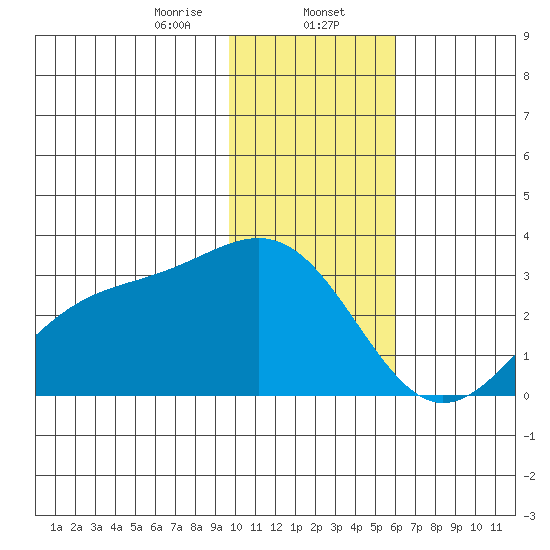 Fenimore Pass tide chart for Tuesday, January 13, 2026