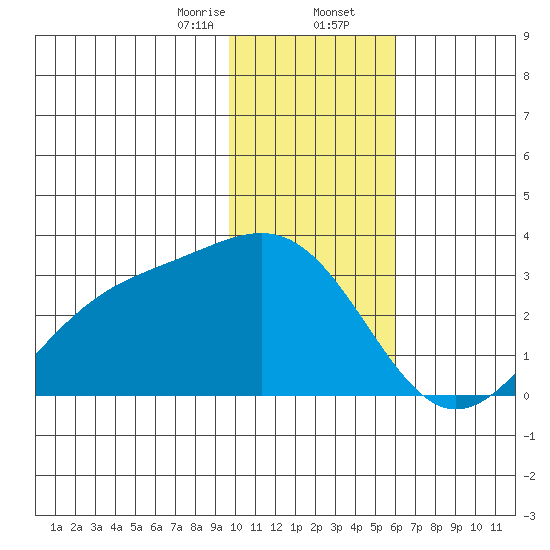 Fenimore Pass tide chart for Wednesday, January 14, 2026