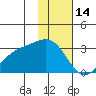Fenimore Pass tide chart for Wednesday, January 14, 2026