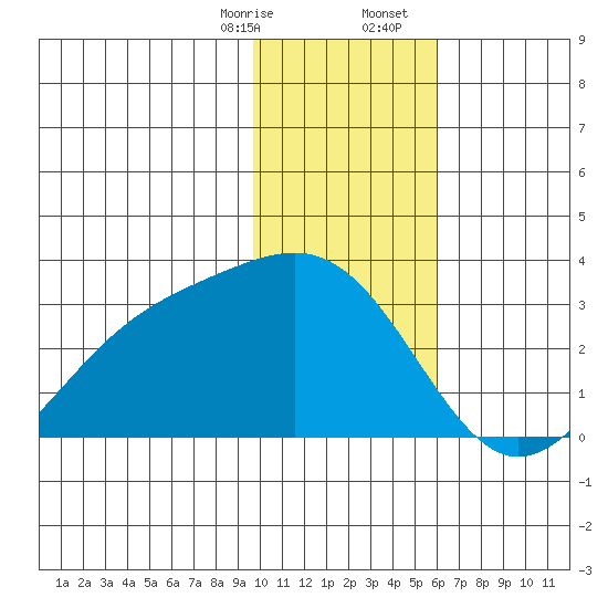 Fenimore Pass tide chart for Thursday, January 15, 2026