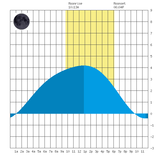 Fenimore Pass tide chart for Sunday, January 18, 2026