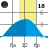 Fenimore Pass tide chart for Sunday, January 18, 2026