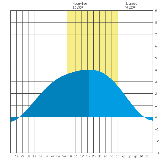 Fenimore Pass tide chart for Monday, January 19, 2026