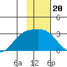 Fenimore Pass tide chart for Tuesday, January 20, 2026
