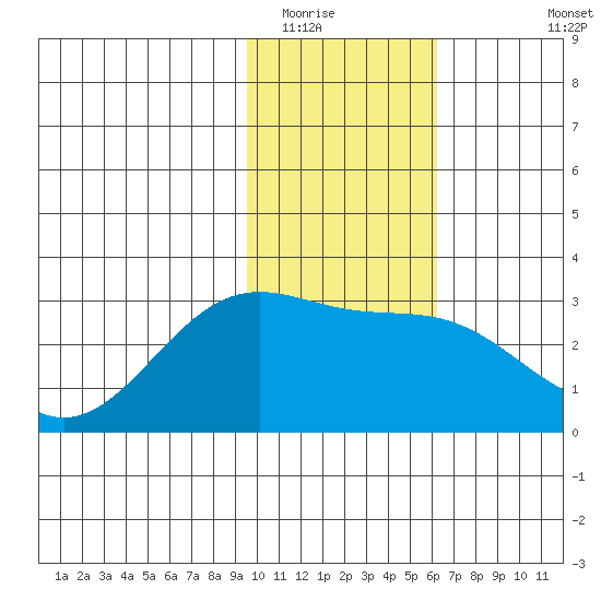 Fenimore Pass tide chart for Thursday, January 22, 2026