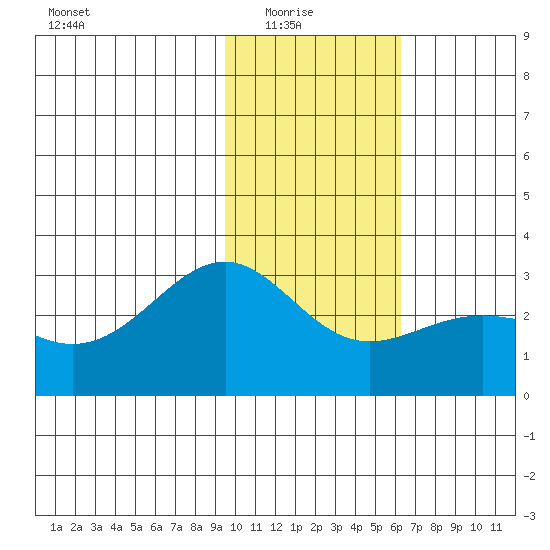 Fenimore Pass tide chart for Saturday, January 24, 2026