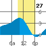 Fenimore Pass tide chart for Tuesday, January 27, 2026