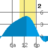 Fenimore Pass tide chart for Friday, January 2, 2026