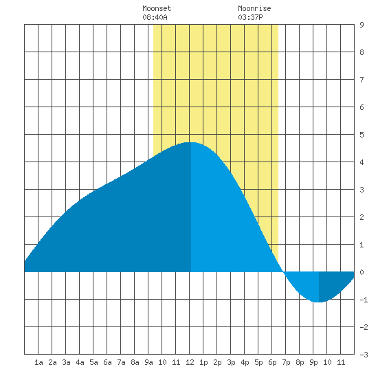 Fenimore Pass tide chart for Friday, January 30, 2026