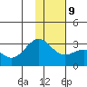 Fenimore Pass tide chart for Friday, January 9, 2026