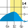 Fenimore Pass tide chart for Saturday, February 14, 2026