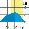 Fenimore Pass tide chart for Sunday, February 15, 2026