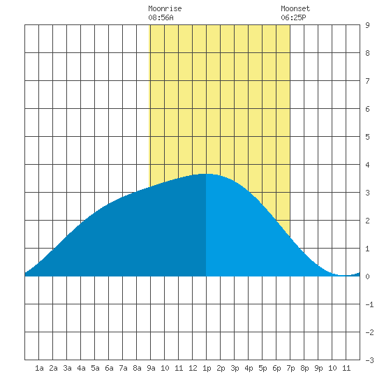 Fenimore Pass tide chart for Monday, February 16, 2026
