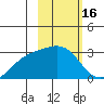 Fenimore Pass tide chart for Monday, February 16, 2026