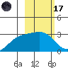 Fenimore Pass tide chart for Tuesday, February 17, 2026