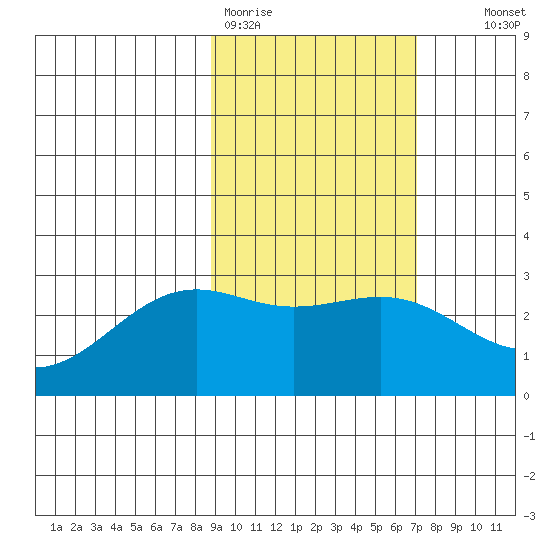 Fenimore Pass tide chart for Thursday, February 19, 2026