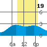 Fenimore Pass tide chart for Thursday, February 19, 2026