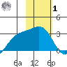Fenimore Pass tide chart for Sunday, February 1, 2026