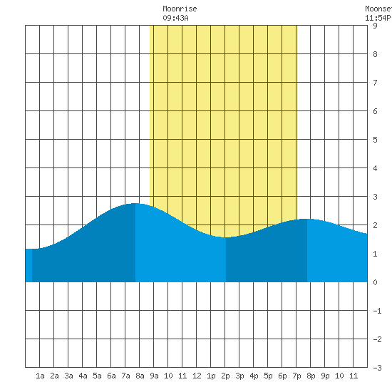 Fenimore Pass tide chart for Friday, February 20, 2026