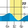 Fenimore Pass tide chart for Sunday, February 22, 2026
