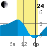 Fenimore Pass tide chart for Tuesday, February 24, 2026