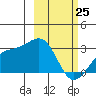 Fenimore Pass tide chart for Wednesday, February 25, 2026