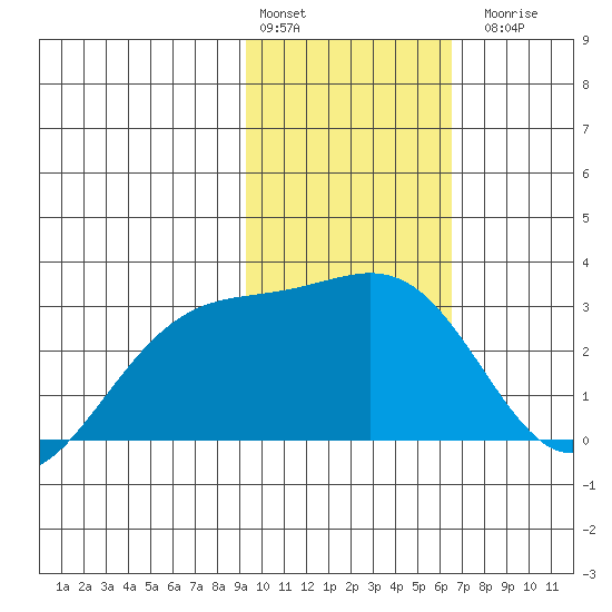 Fenimore Pass tide chart for Monday, February 2, 2026